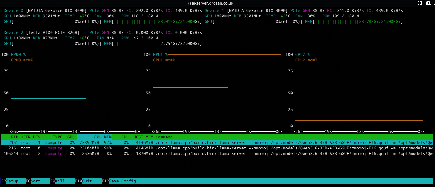 nvtop showing 3090s at 160W