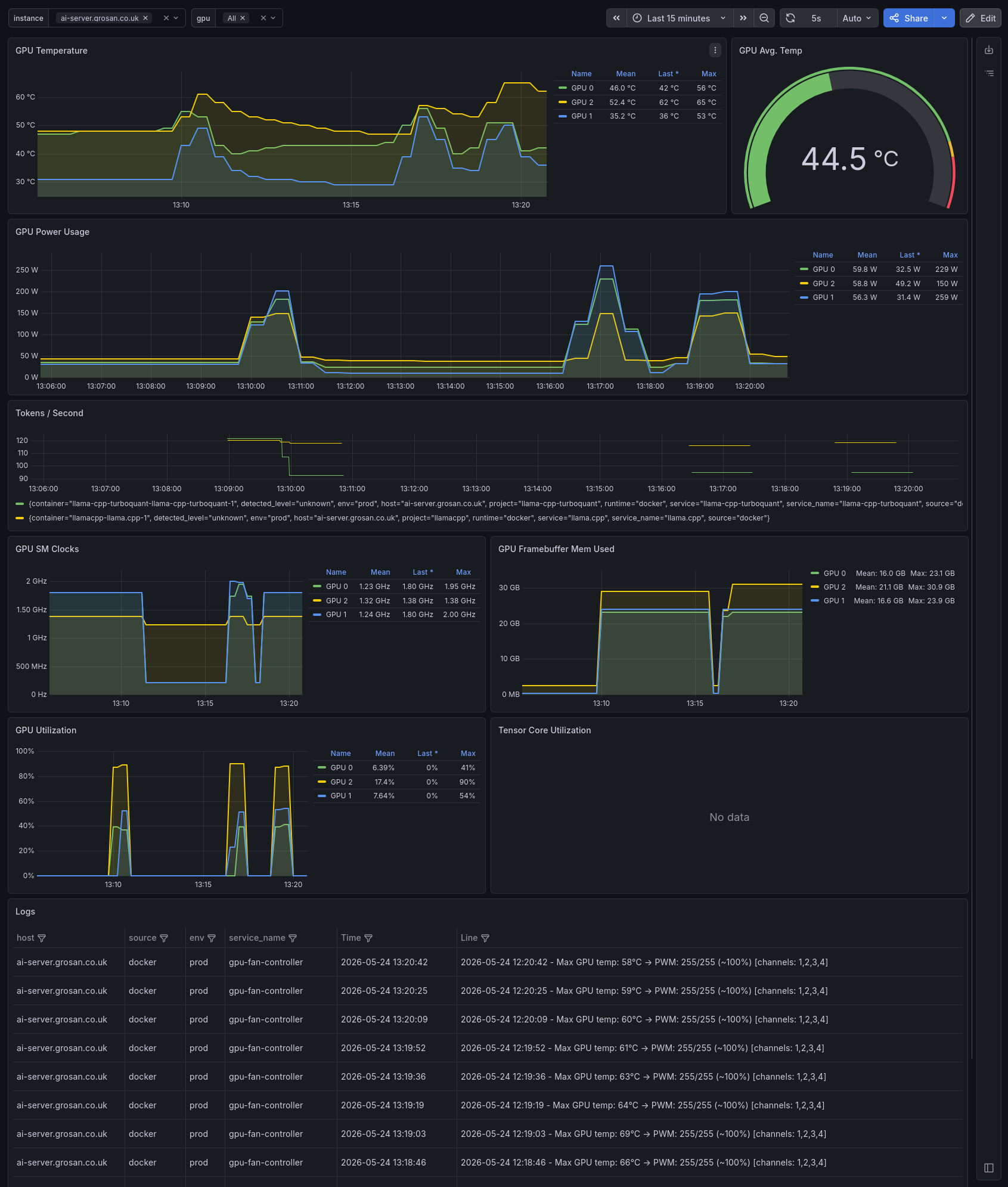 Grafana dashboard showing GPU stats after first iteration