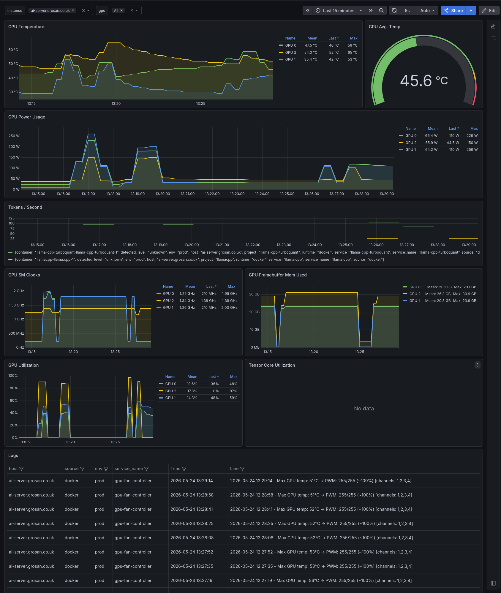 Grafana dashboard showing GPU stats with all GPUs at 100W