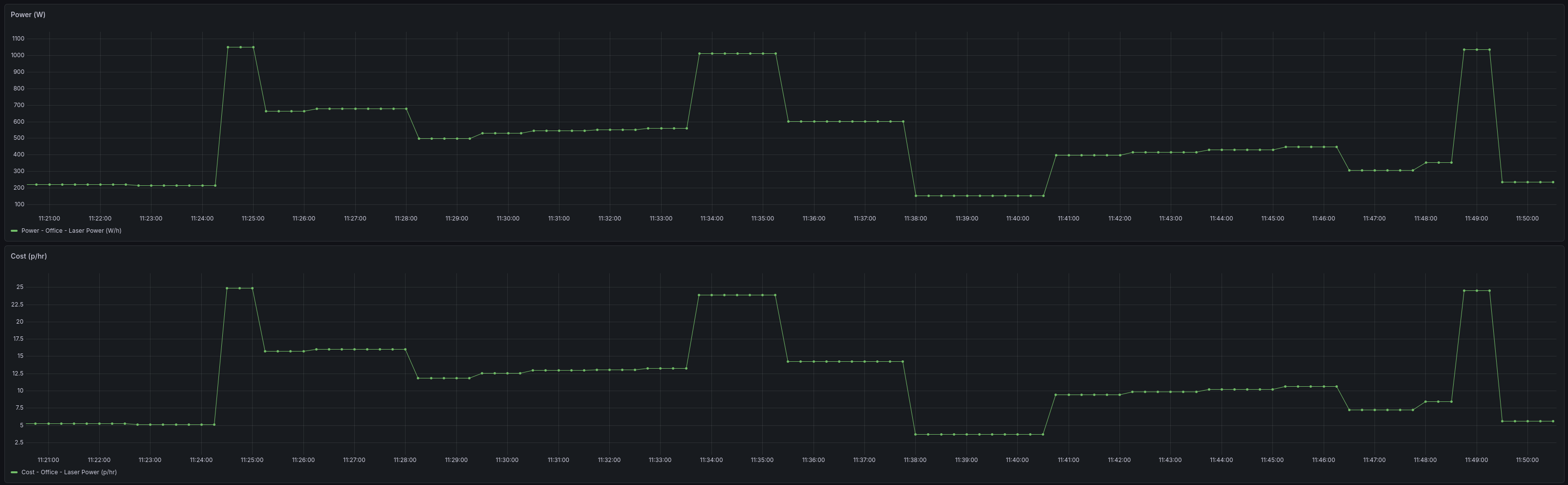Energy monitoring after final settings - reduced draw visible at 11:49