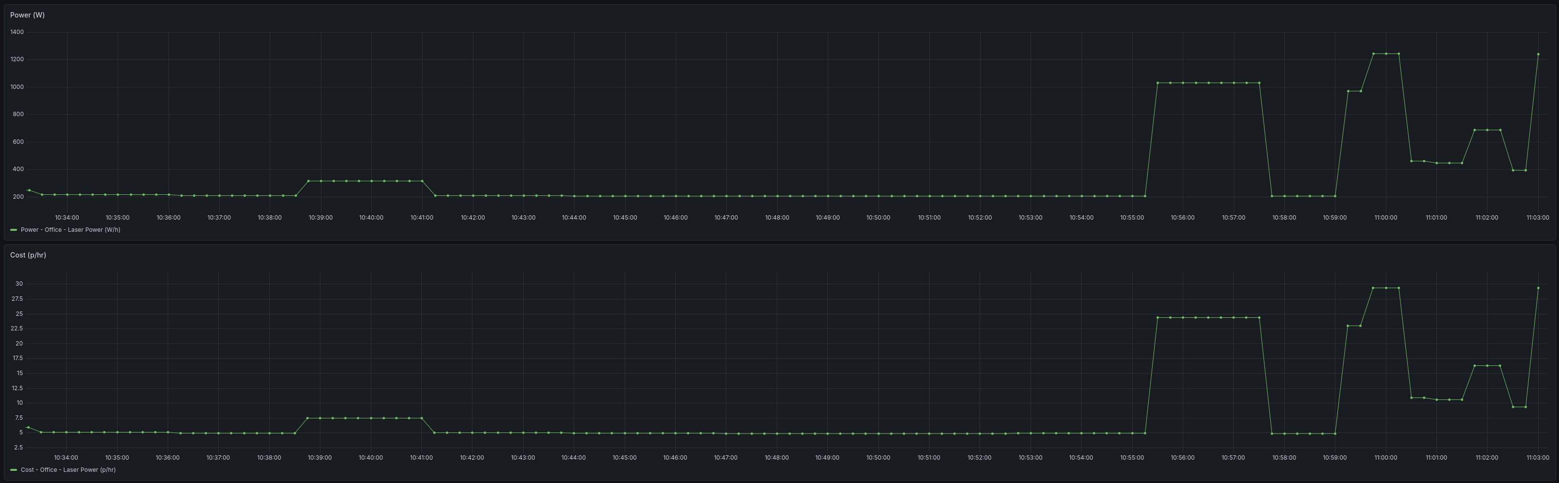 Energy monitoring at stock 300W settings - baseline draw visible at 11:00