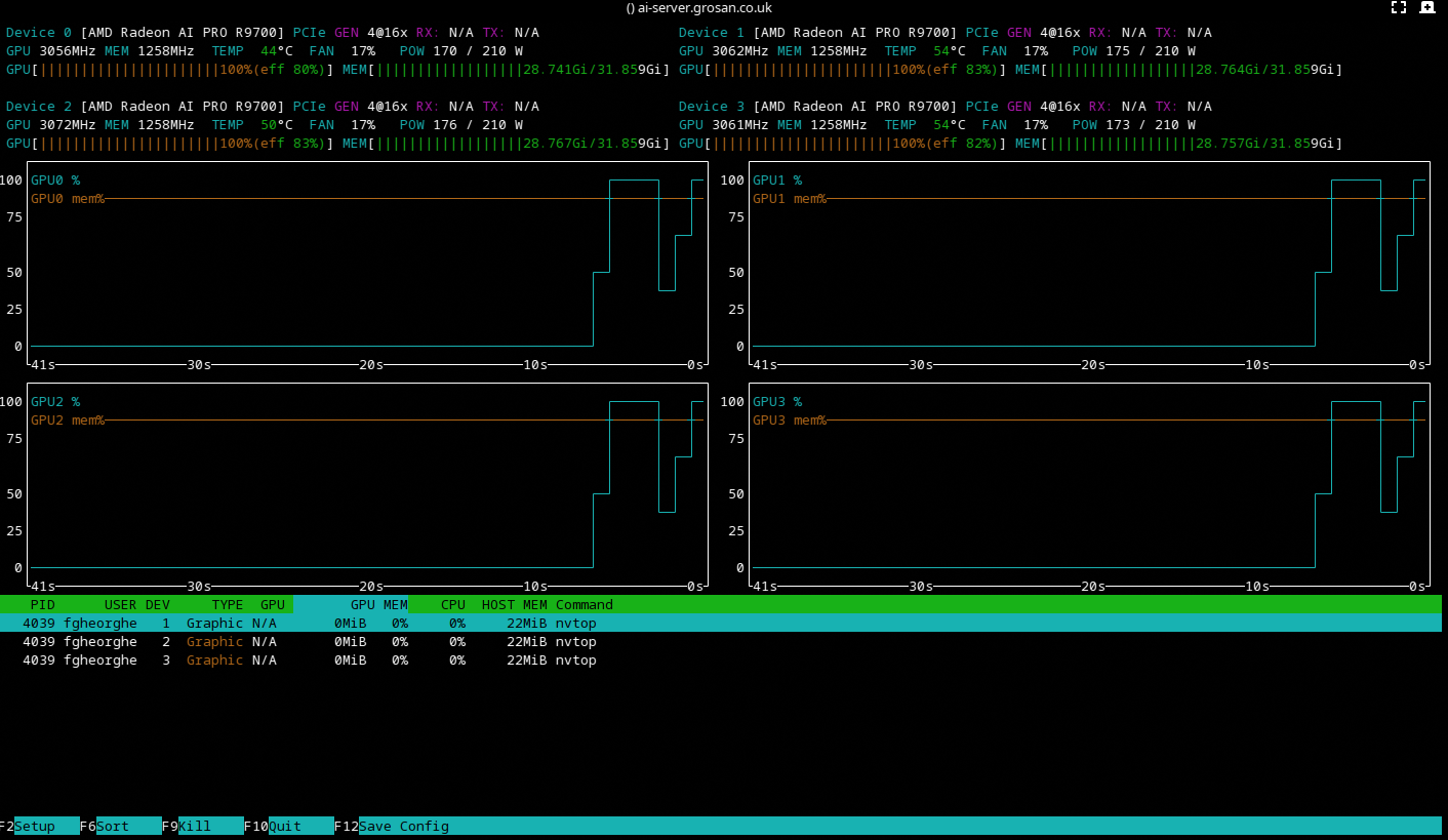nvtop showing all four R9700 GPUs at 210W power cap with SCLK offset -500MHz